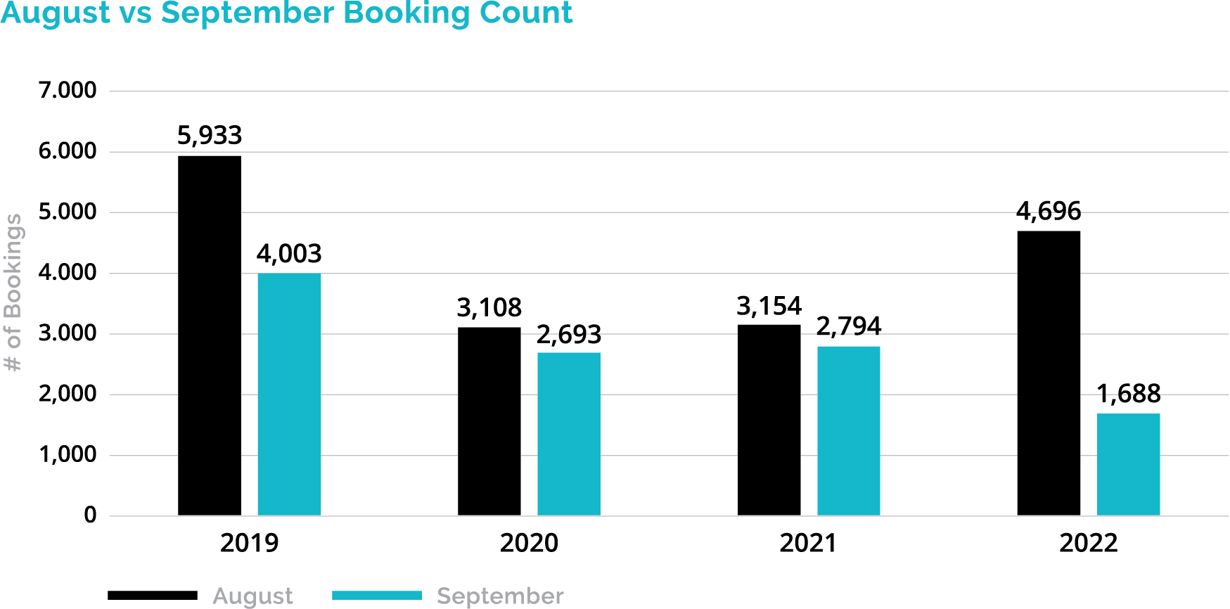 August vs September Booking Count
