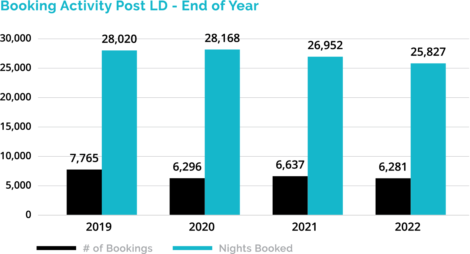 Booking Activity Post LD - End of Year