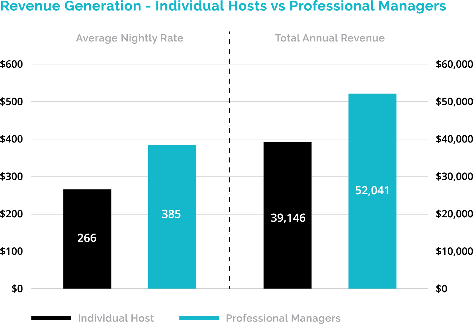 Revenue Generation - Individual Hosts vs Professional Managers