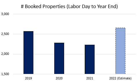 # Booked Properties (Labor Day to Year End)