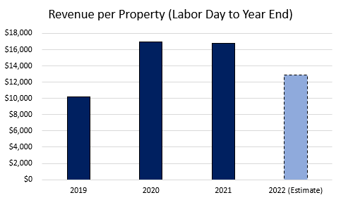 Revenue per Property (Labor Day to Year End)