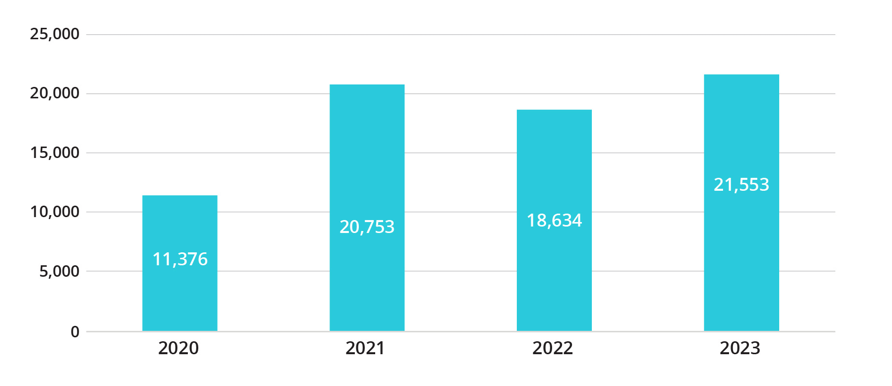 Number of Bookings YTD (Jan 1 - May 15)