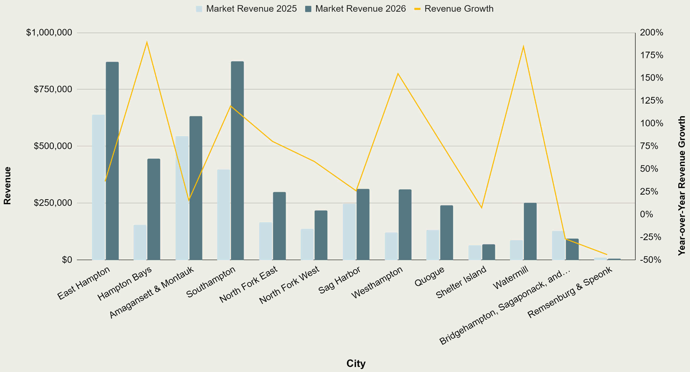 Market Revenue: U.S. Open Dates 2026