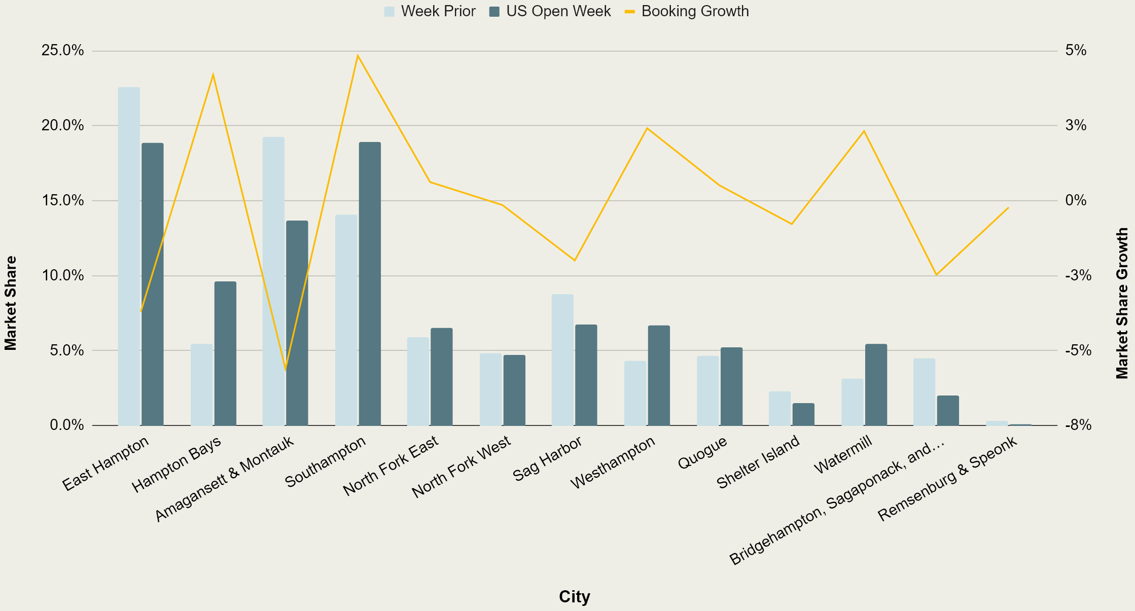 2026 U.S. Open: Market Share by City