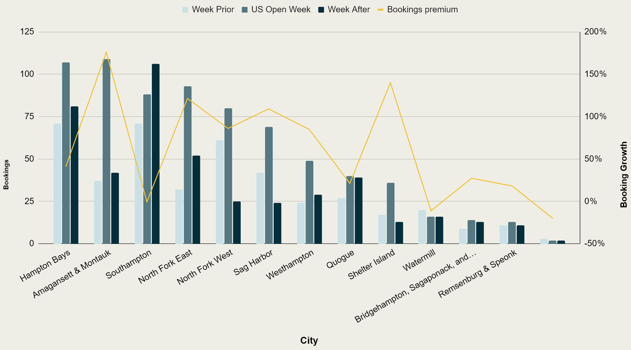 2026 U.S. Open Week vs. Week Prior and Week After